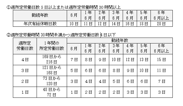 休暇 有給 有給休暇の日数は？年次有給休暇の基礎知識